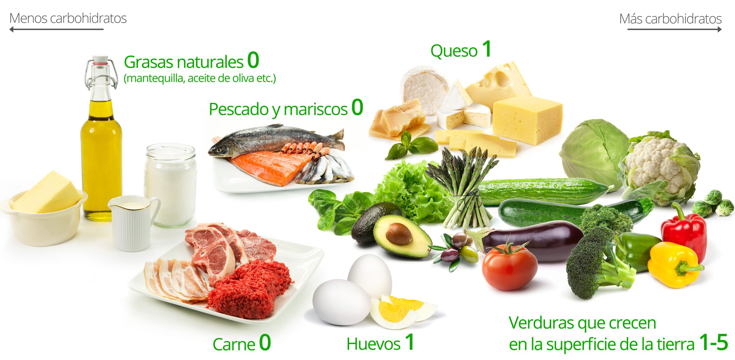 Co znamená low carb dieta?